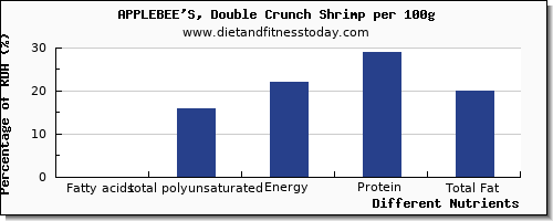 chart to show highest fatty acids, total polyunsaturated in polyunsaturated fat in shrimp per 100g